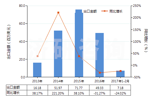 2013-2017年2月中國回轉(zhuǎn)式軸向柱塞泵(HS84136060)出口總額及增速統(tǒng)計(jì)